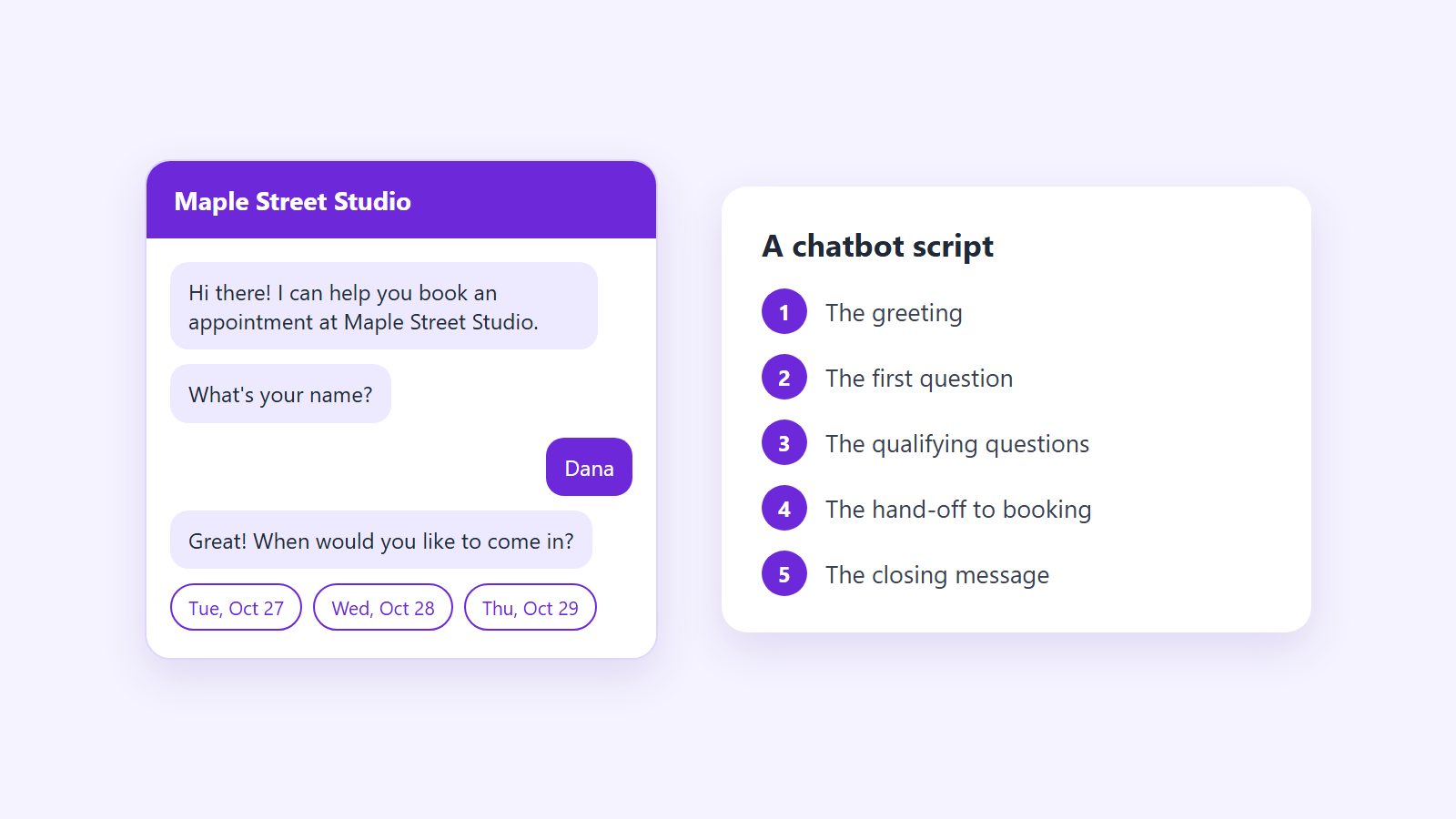 A chat window where a chatbot greets a visitor, asks for a name and offers three dates, beside a list of the five parts of a chatbot script
