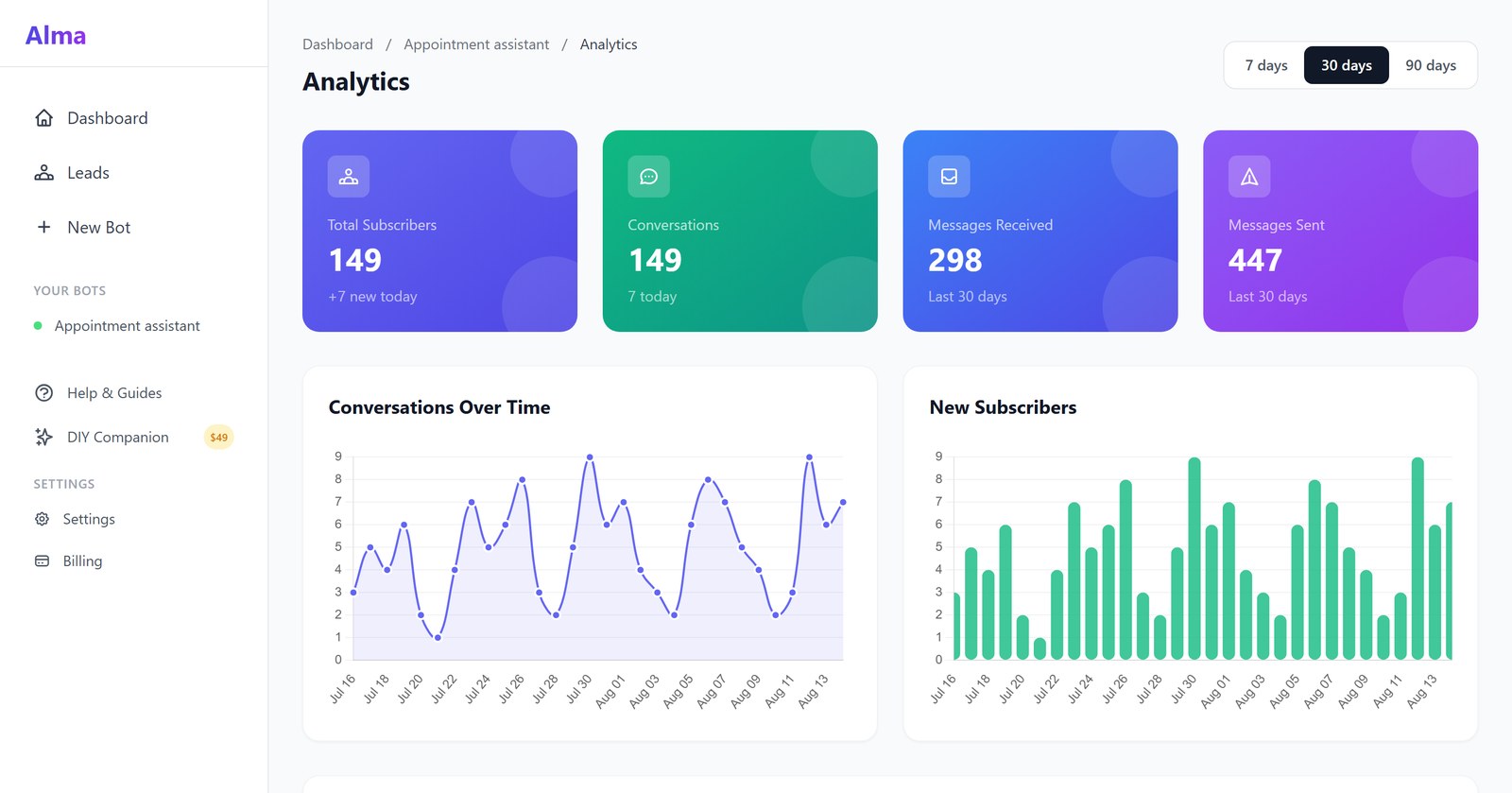 The Alma analytics screen for one bot, with conversations and new subscribers charted over 30 days