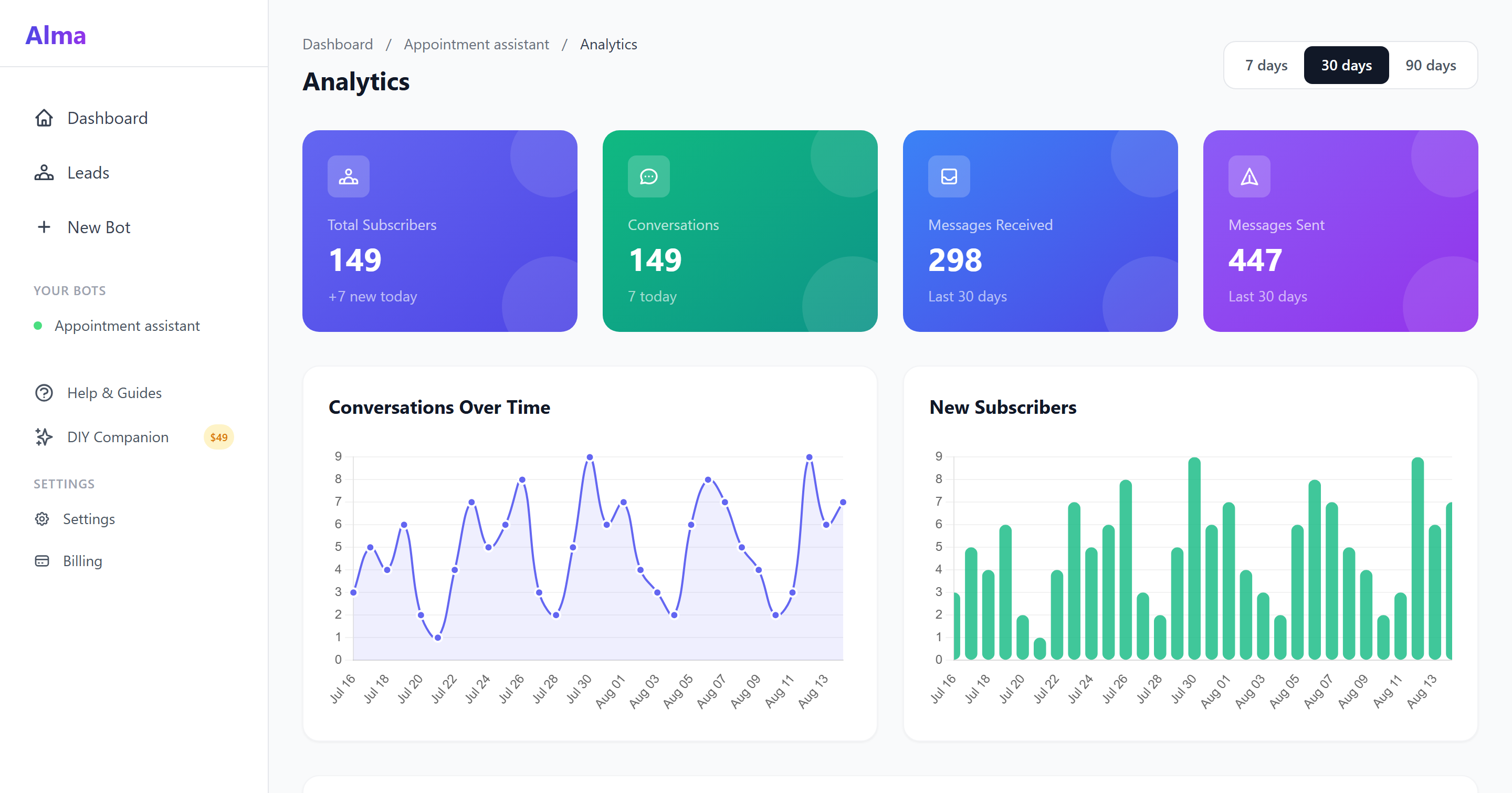 The Alma analytics view for one chatbot, showing total subscribers, conversations, messages in and out over thirty days, plus a conversations-over-time line and a new-subscribers bar chart.