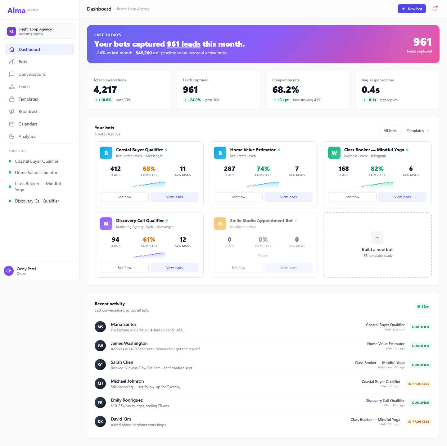 Alma dashboard for Mindful Yoga & Wellness showing 168 class bookings captured this month, the Class Booker chatbot at 82% completion, and recent activity from Sarah Chen and David Kim signing up for Saturday Vinyasa and beginner workshops