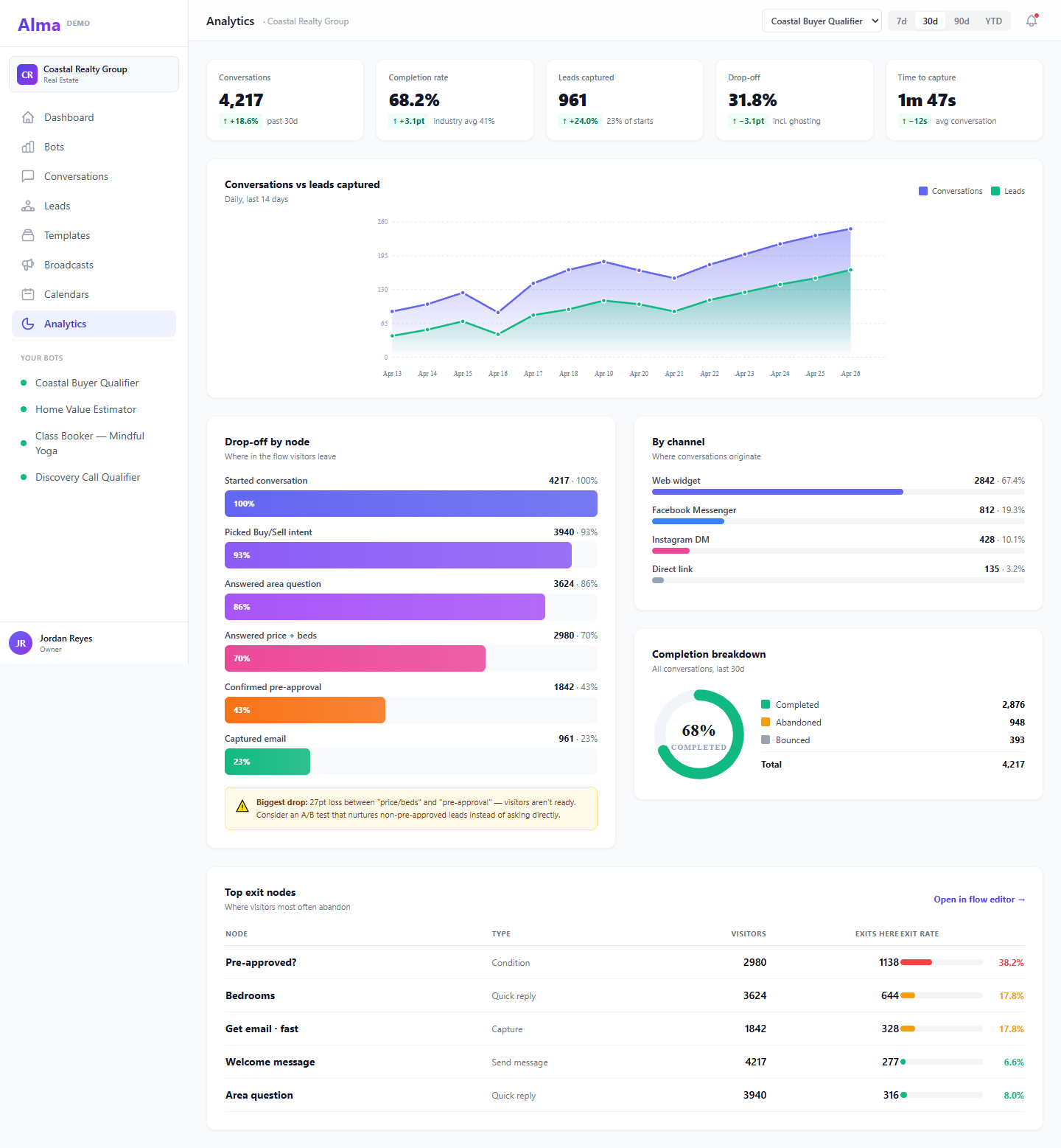 Alma analytics dashboard showing per-bot completion rate, lead volume trend, conversion funnel, top-performing flows, and message-volume over time